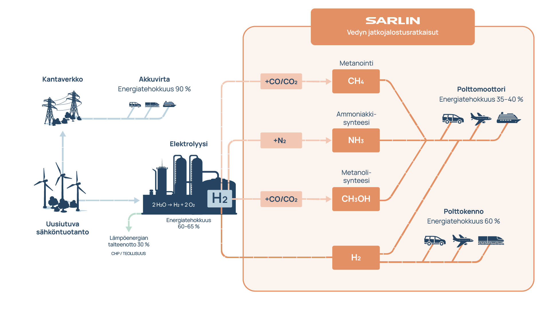 Sarlin_Vetyarvoketju