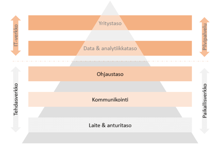 tiedonsiirto-pyramidi